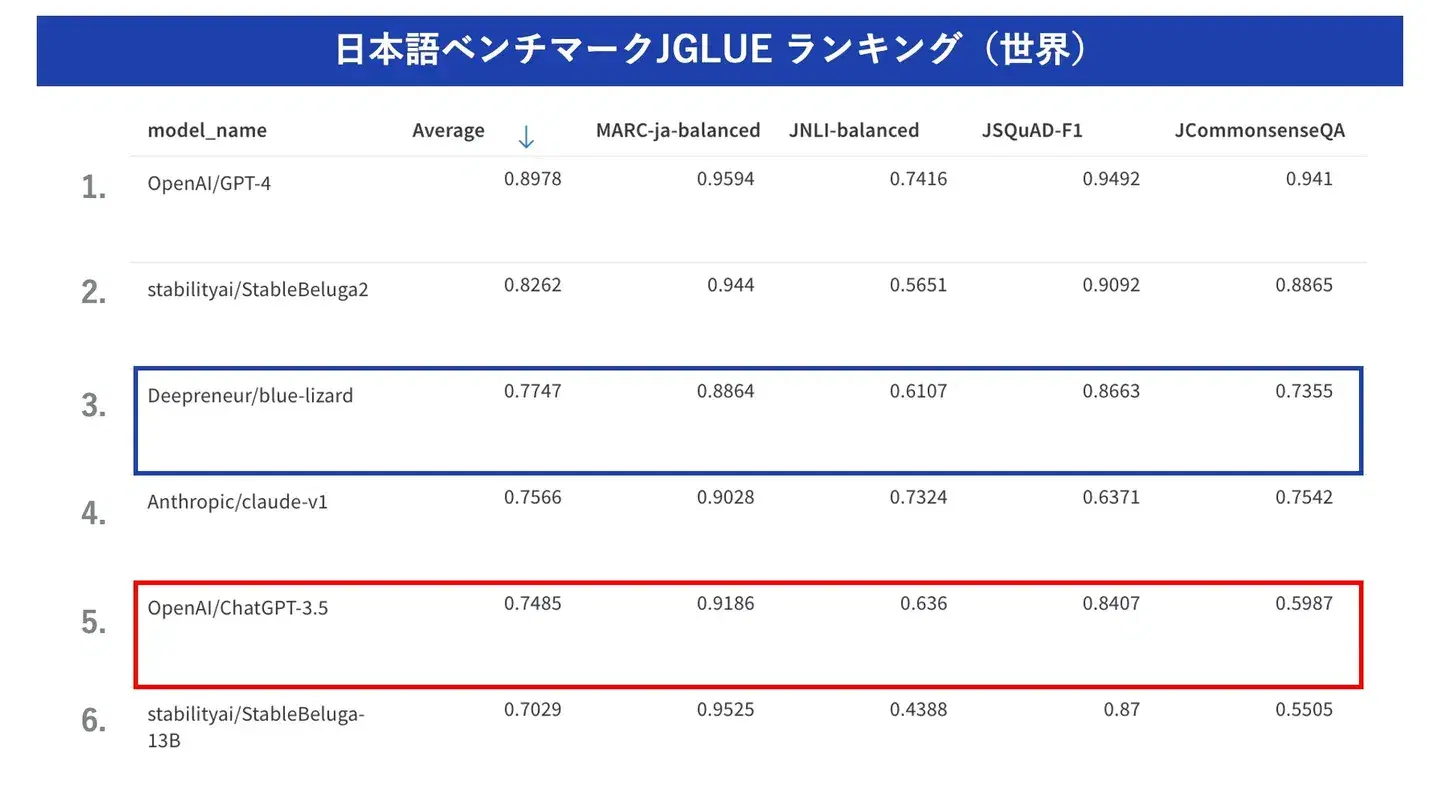株式会社Deepreneur、ChatGPT-3.5を上回る日本語LLM「blue-lizard」を開発。各社独自の高精度オンプレ型のLLMの構築サービスを開始..
